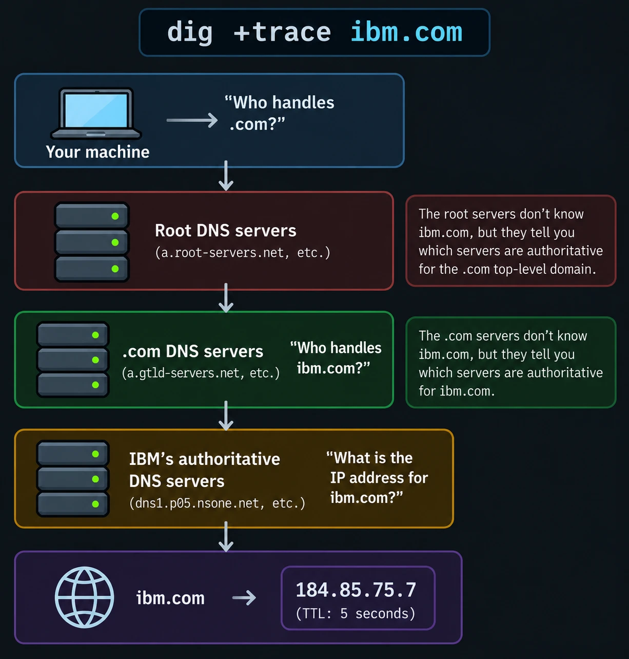 Diagram of dig +trace ibm.com: your machine asks the root servers, then the .com servers, then IBM’s authoritative servers, which return the IP address 184.85.75.7 with a TTL of 5 seconds
